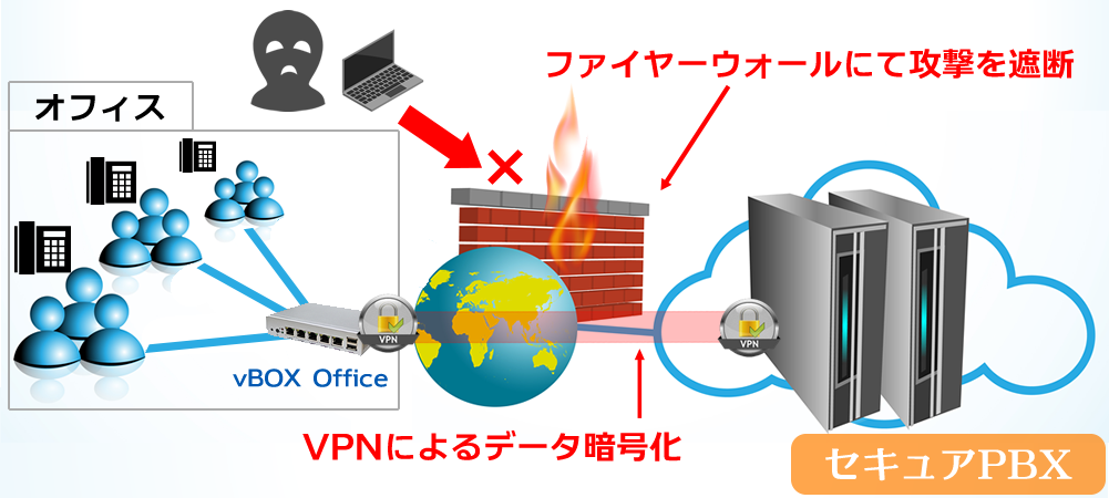 セキュアクラウドPBXのイメージ