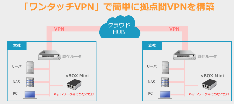 ワンタッチVPN導入のイメージ